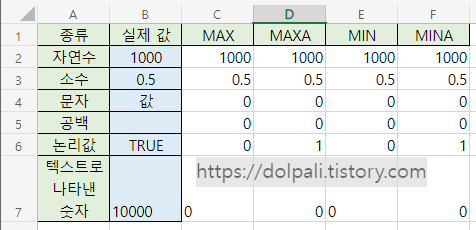 엑셀 MAX&#44; MAXA&#44; MIN&#44; MINA 비교