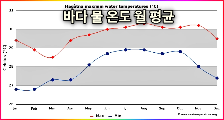 괌 수영 온도