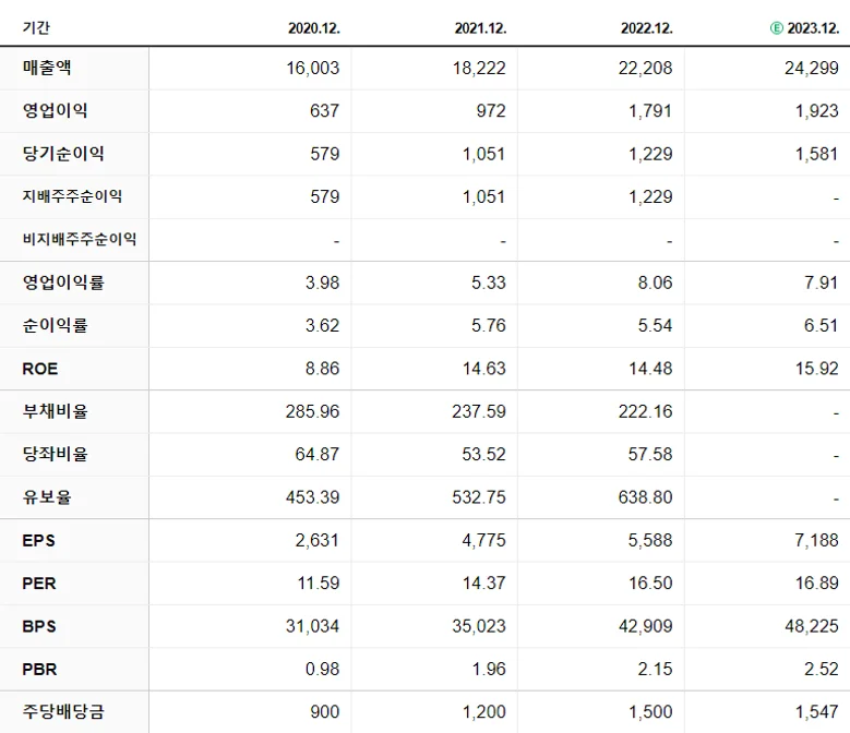 LIG넥스원 재무제표