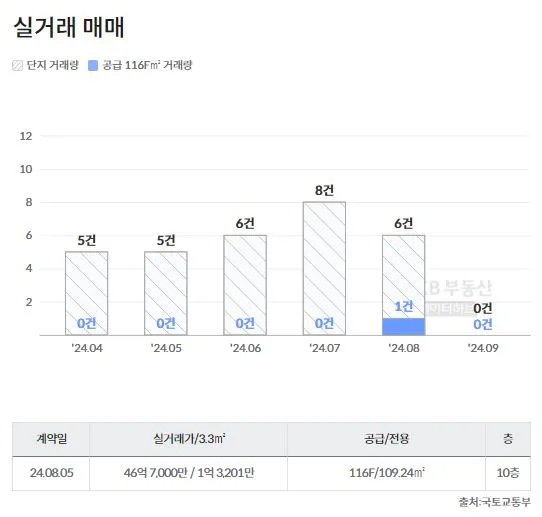 서울-재건축-아파트-신현대-실거래-가격