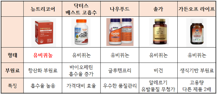 코큐텐(코엔자임Q10) 제품비교 순위