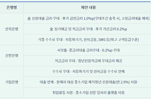 햇살론유스 협약체결 은행