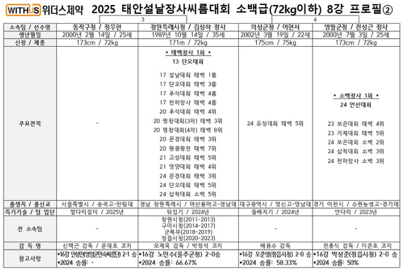 소백장사급 8강 대진표