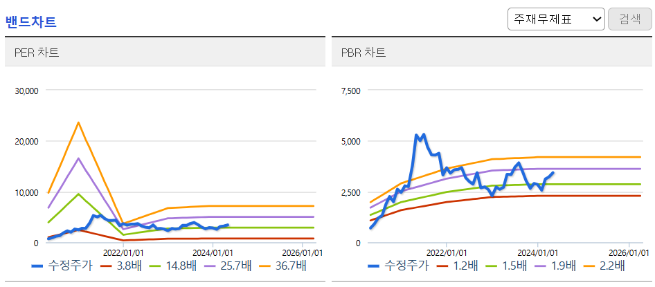 밴드차트