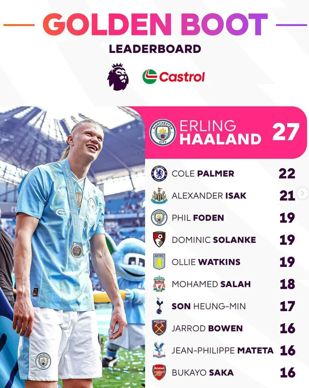 2023-24시즌 프리미어리그 최종 득점순위