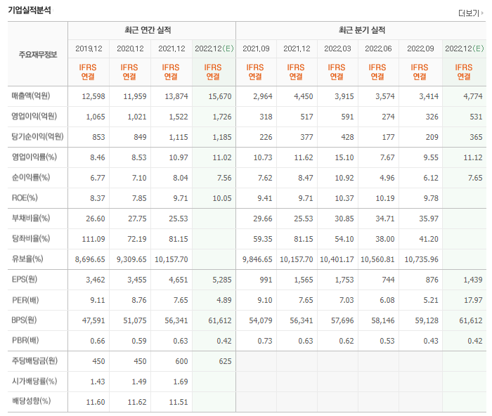한섬 재무제표