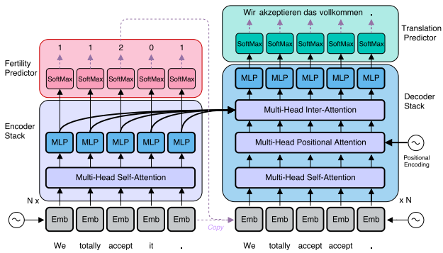  [논문 요약] Non-Autoregressive Neural Machine Translation