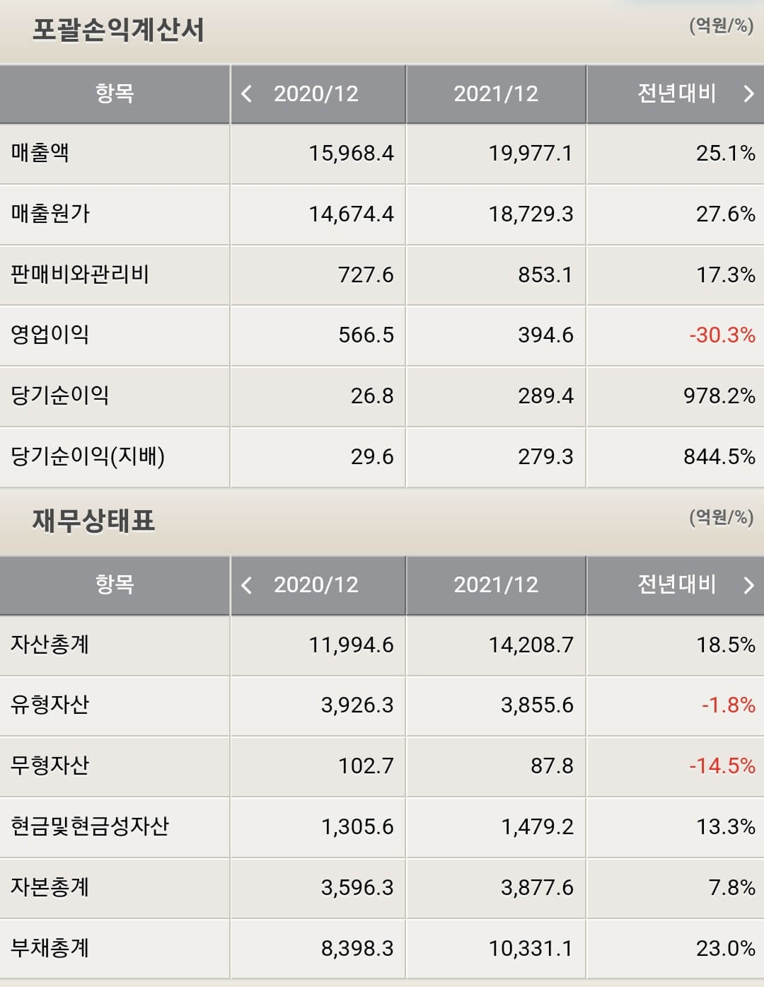 대한전선 재무제표