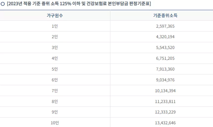 중위소득 125 구간 표