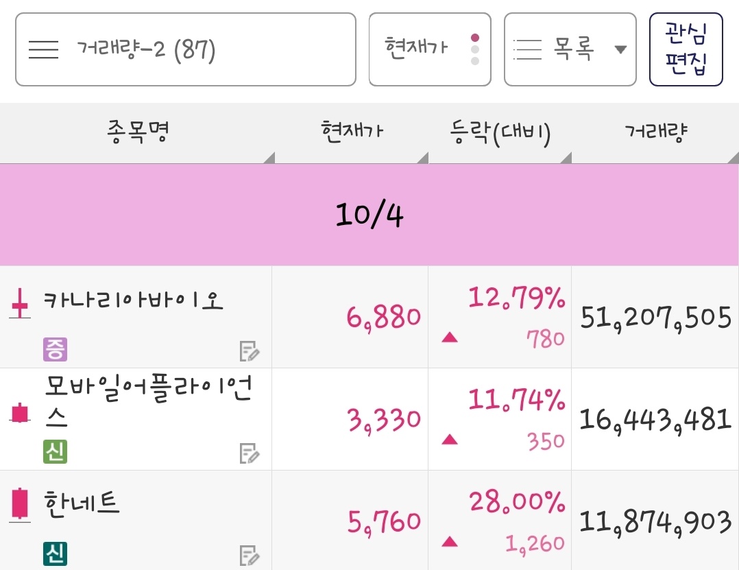 23년 10월 4일 거래량 종목은 카나리아바이오&#44; 모바일어플라이언스&#44; 한네트 입니다.