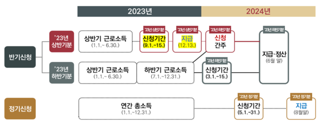  2023년 상반기 근로장려금 1가구 1명 146만명 대상