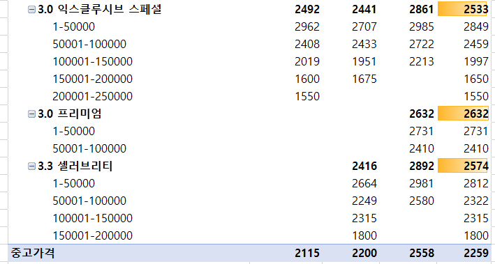 그랜저 IG 키로수별 중고차 시세표