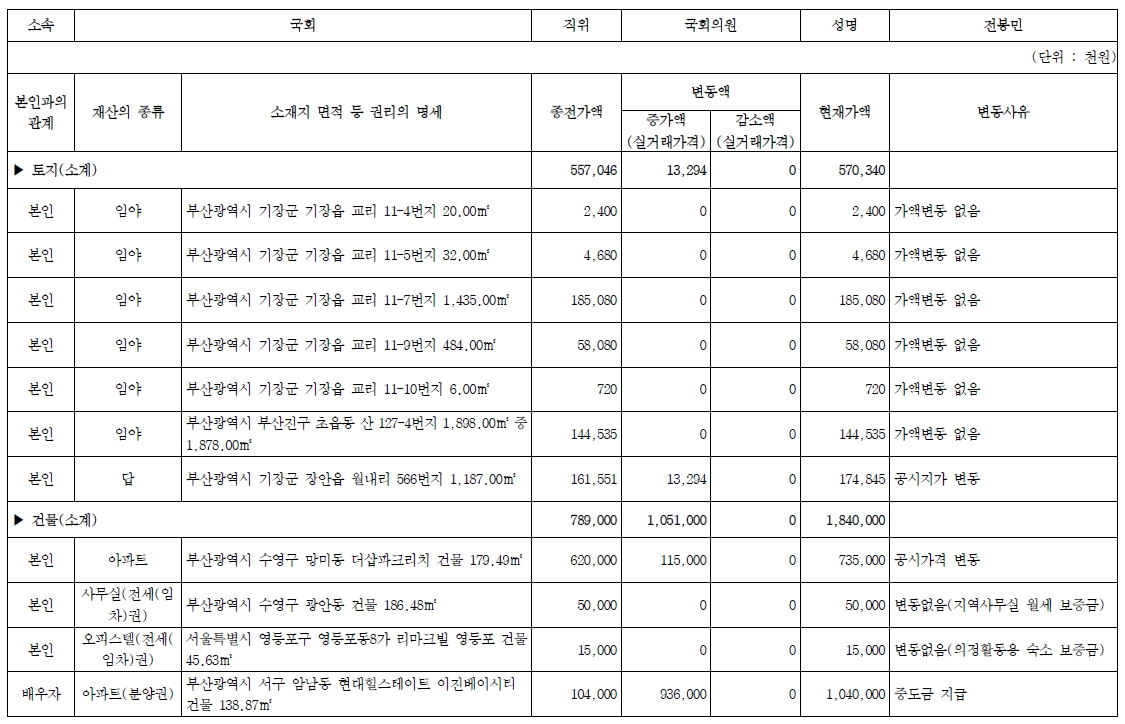 전봉민 재산 세부내역