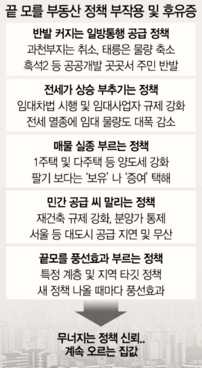  [부동산 정책] 신뢰도 바닥, 나락으로 떨어진 정부의 부동산 정책