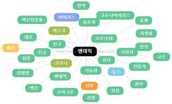 빅데이터를 활용한 텍스트 시각화 그래프