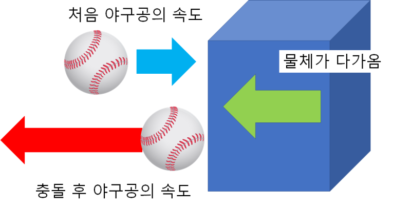 다가오는 물체와 야구공의 충돌. 단열 압축이 일어날 때를 비유.