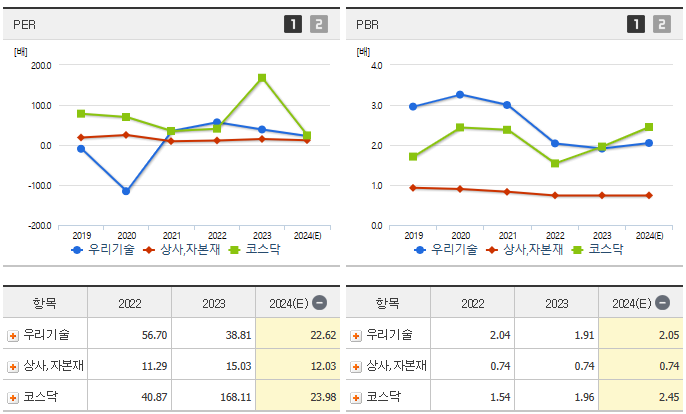 우리기술 주가 전망