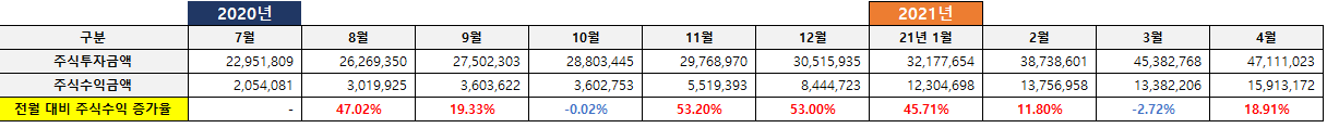  월급 250만원 맞벌이 부부의 주식투자 성적표(21년 4월 15일 기준)