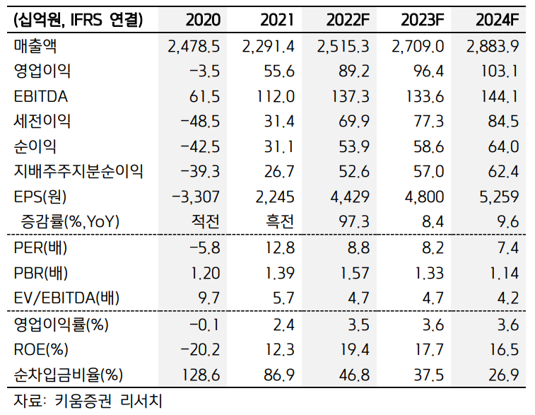  식품 - CJ프레시웨이 / 이 좋은 게 벌써 끝날 것 같아? / TP : 45,600 KRW / 현재가 : 39,200 KRW