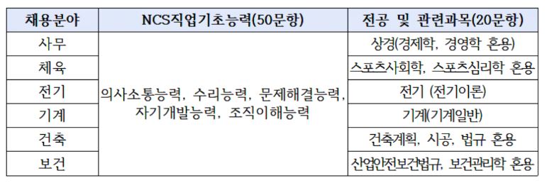 일반직 필기시험