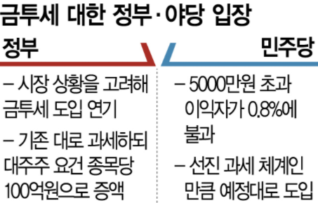 금투세란