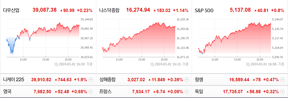 2024-03-01 미국 주요 증시 현황