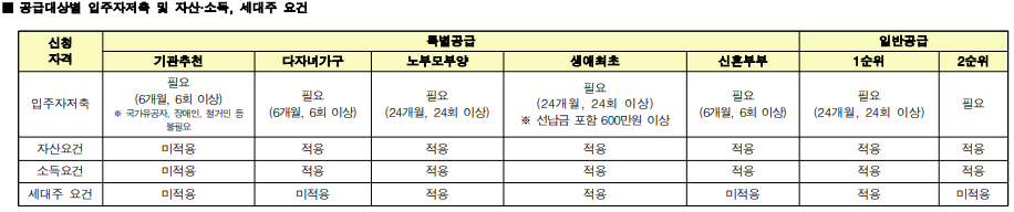 신청 자격. 출처: 공고문