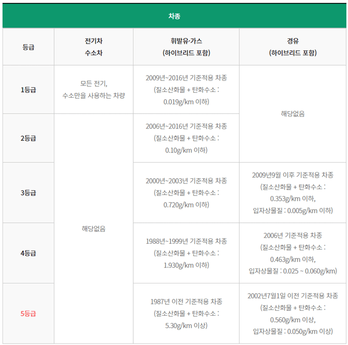 배출가스-등급-확인-표