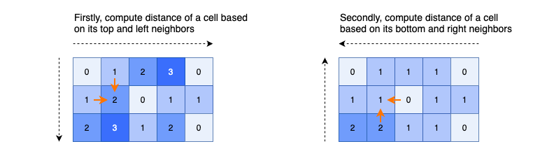  Leetcode 542. 01 Matrix