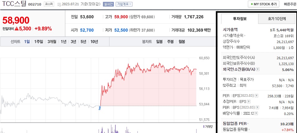  TCC 주가 전망 전기차 배터리 케이스 관련주 주가 급등 1차 목표가 확인