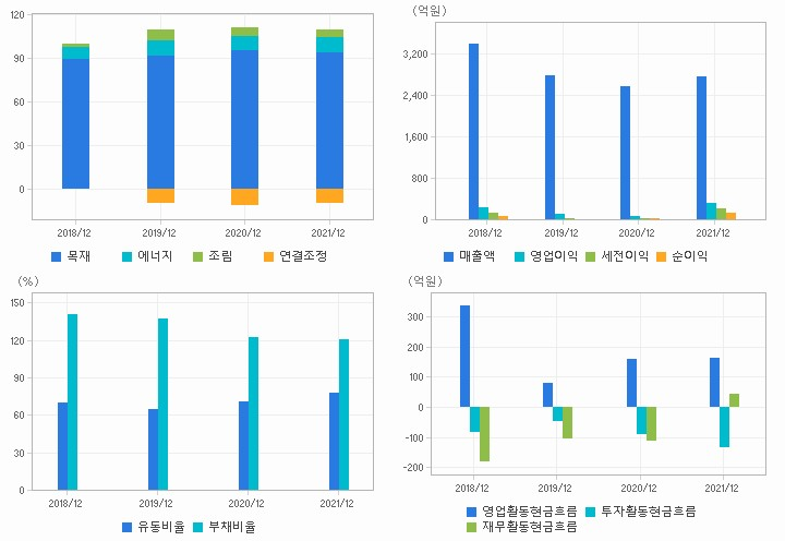 이건산업 재무분석