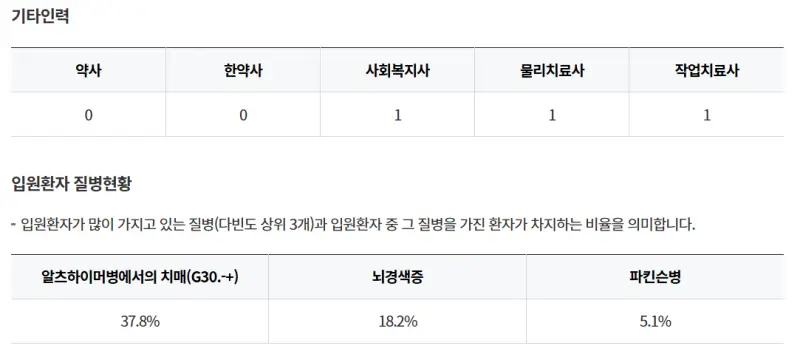 창원마산회원구-메트로요양병원-기타인력-입원환자-질병현황