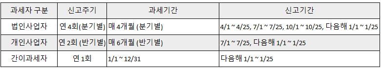 사업자별 부가세 신고기간 비교