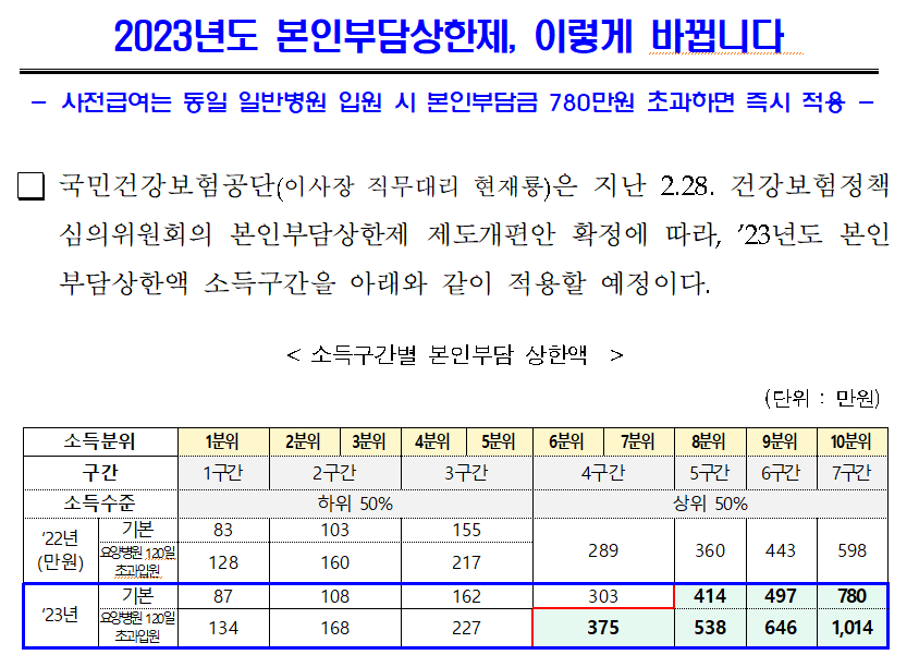 2023 본인부담상한제 변경내용