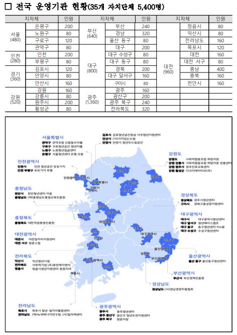 청년도전지원사업 운영기관 현황