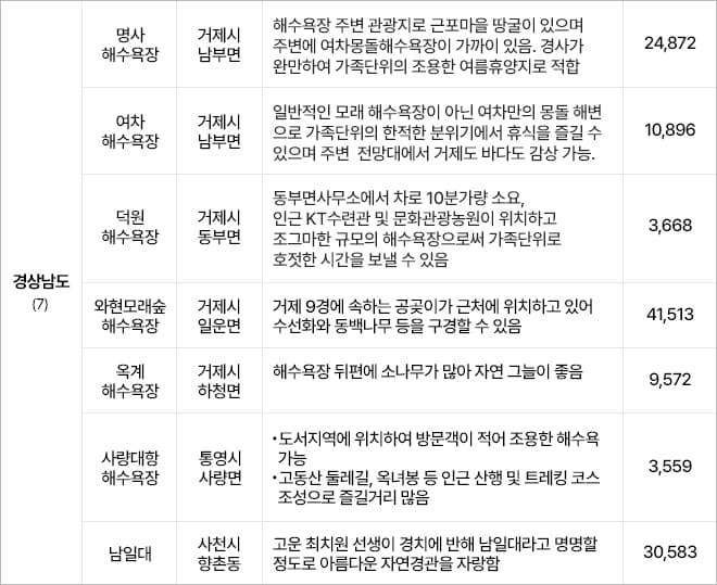 경상남도 한적한 해수욕장