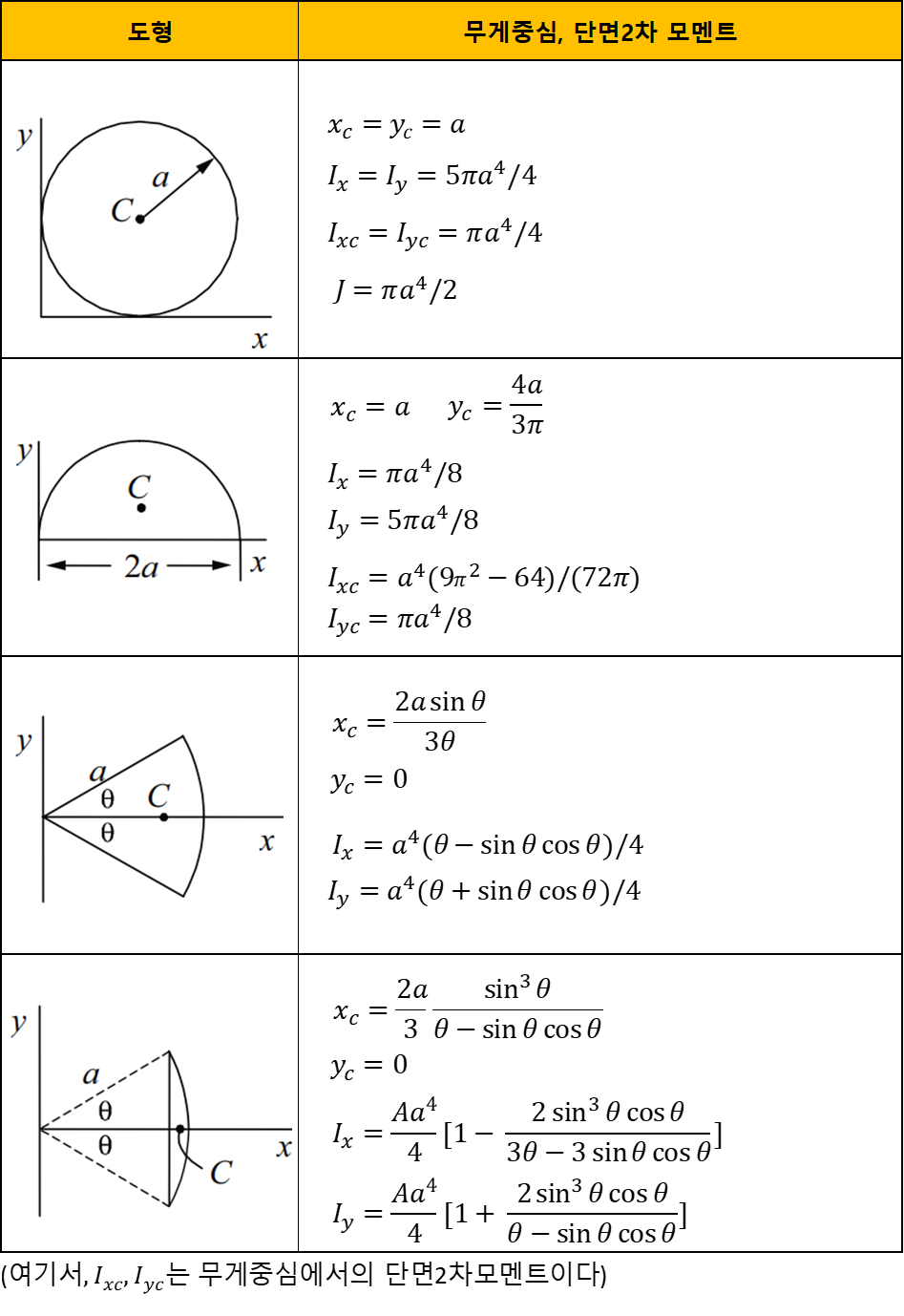 원, 반원, 부채꼴, 활꼴 무게중심, 단면2차모멘트 공식