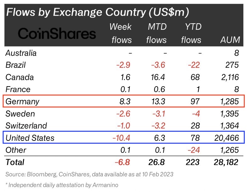 Flows by exchange country &lt;Source: CoinShares&gt;