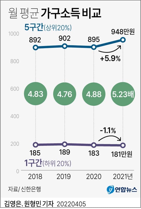  소득 격차 더 벌어진 문 정권 5년 ㅣ 영끌한 2030대 빚만 1억 6천씩 짊어져