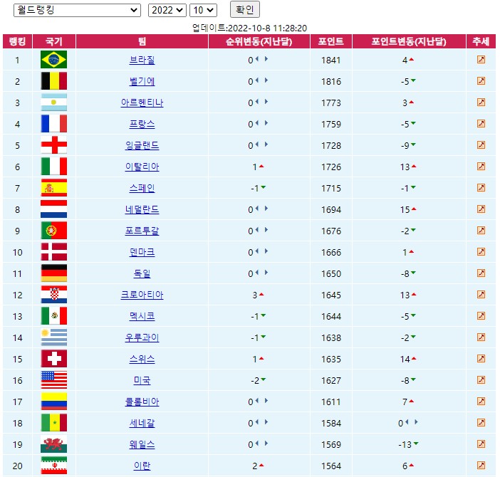 FIFA 랭킹 1위~20위