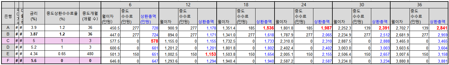 경락대출 장기 상환비용 계산 예시