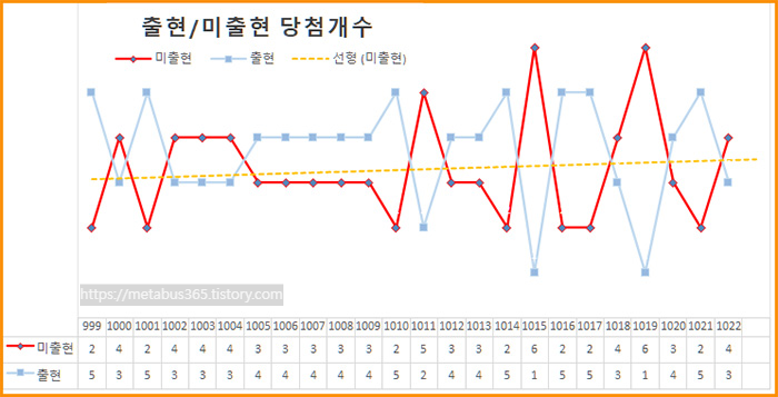 로또 복권 회차별 5주간 출현 미출현 번호 통계