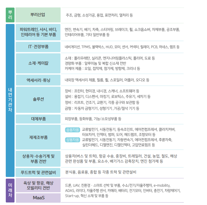 국제모빌리티산업전_전시품목