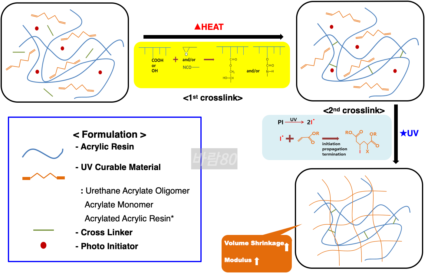 열+UV 경화 메커니즘