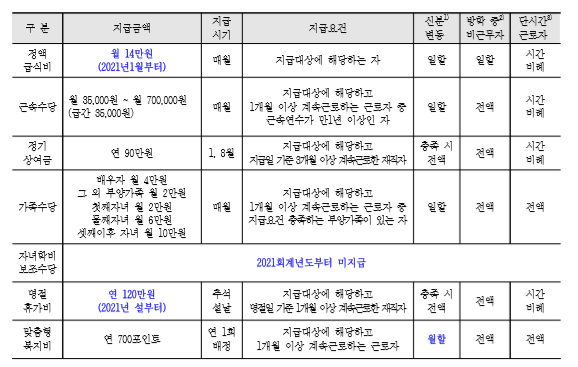 교육공무직 봉급표(급여) 교육공무직 봉급표(급여)