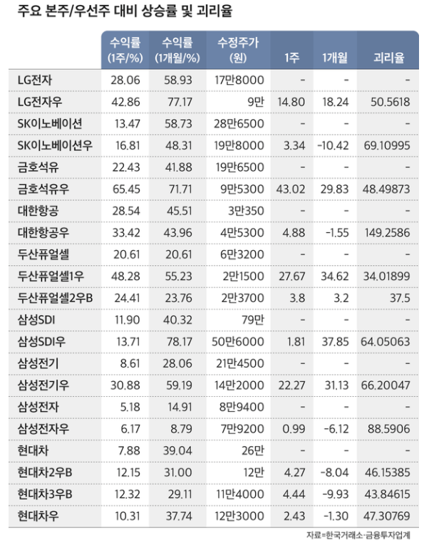 우선주-보통주-괴리율