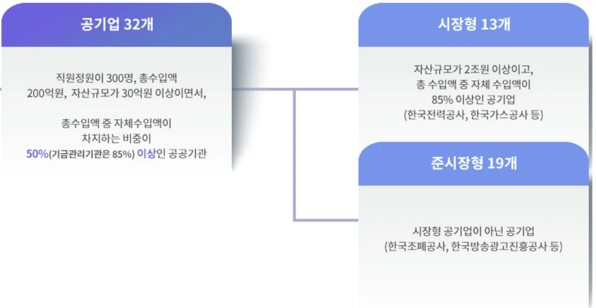 2023년 공기업 직원 평균연봉 통계 | 1위는 한국가스공사 9,317만 원 - 1. 공기업 분류 공기업-구분