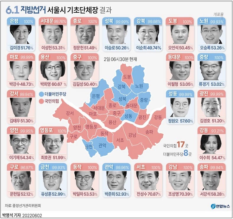 도표로 한눈에 보는 6&middot;1 전국 동시 지방선거 결과