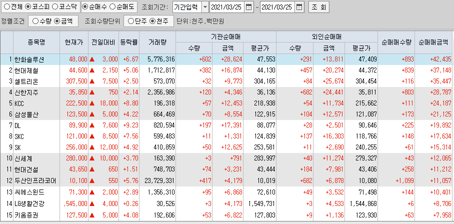  3월25일 코스피 코스닥 외국인 기관 동시 순매수 순매도 상위 종목 TOP 100