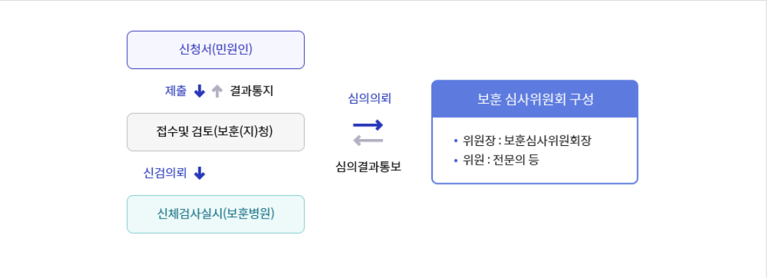 상이등급 심사절차